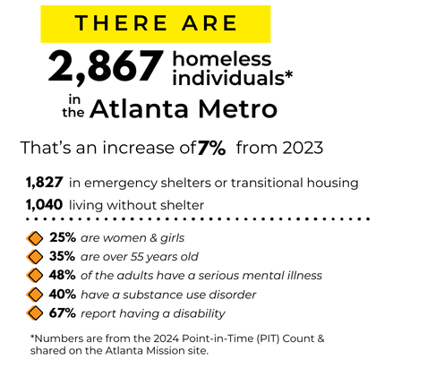 The stats for homeless individuals in an infographic. There are 2,867 homeless, with 1,827 living in shelters and 1,040 on the streets. 25% are women/girls; 34% are over 55%, 468% have mental illness, and 47% have a substance use issue, and 67% are disabled.